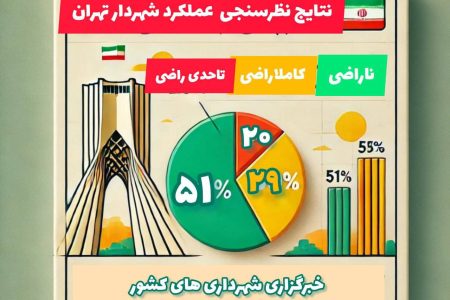 اعلام نتایج یک نظرسنجی اینترنتی در باره عملکرد شهردار تهران / ۵۱ درصد پاسخگویان: از زاکانی راضی نیستیم